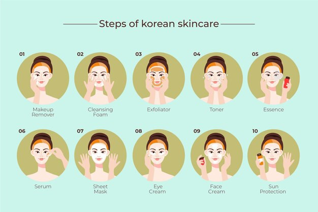 Steps for Korean skincare routine.