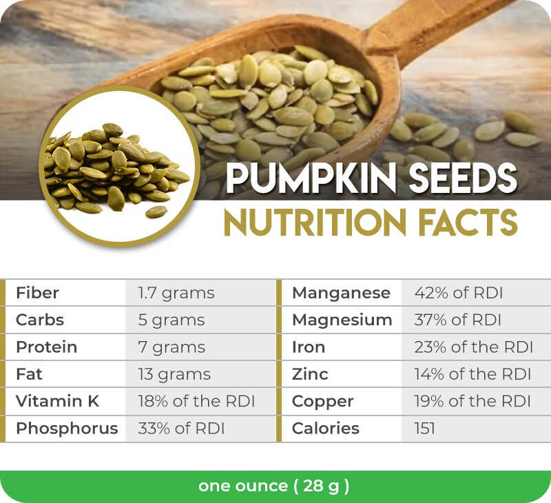 Pumpkin Seeds Nutrition facts. Nutrition fact Seed. Тыквенные семечки цинк содержание в 100 г. Ядра тыквы в ложке.