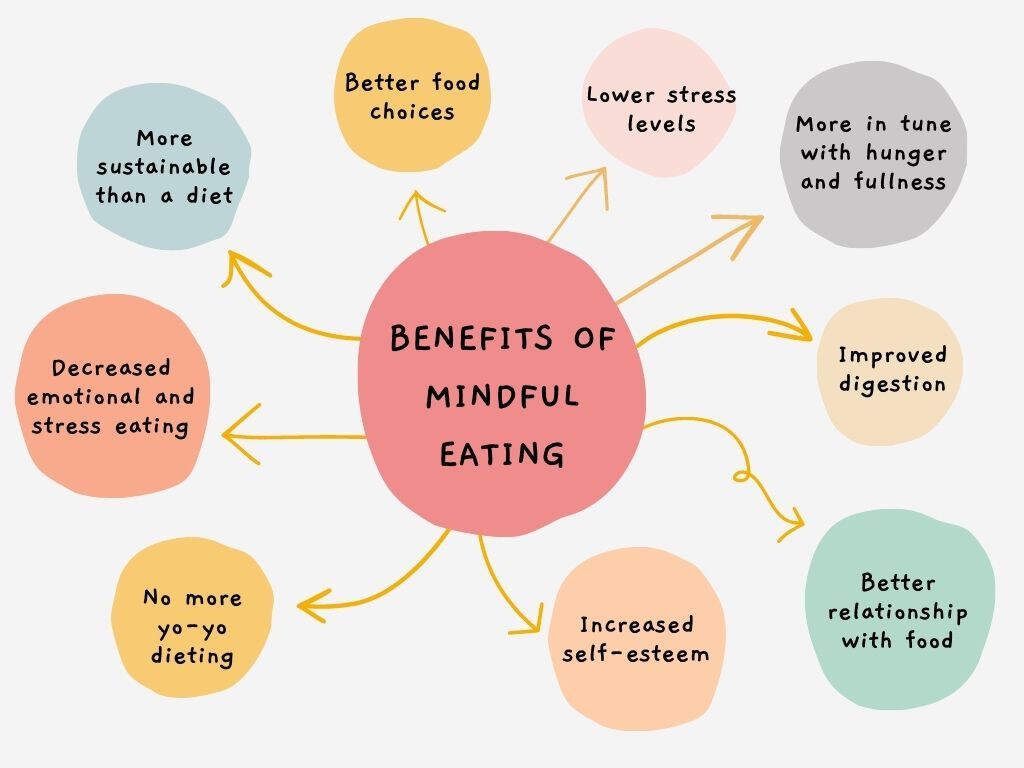 Practicing mindful eating for mindful living