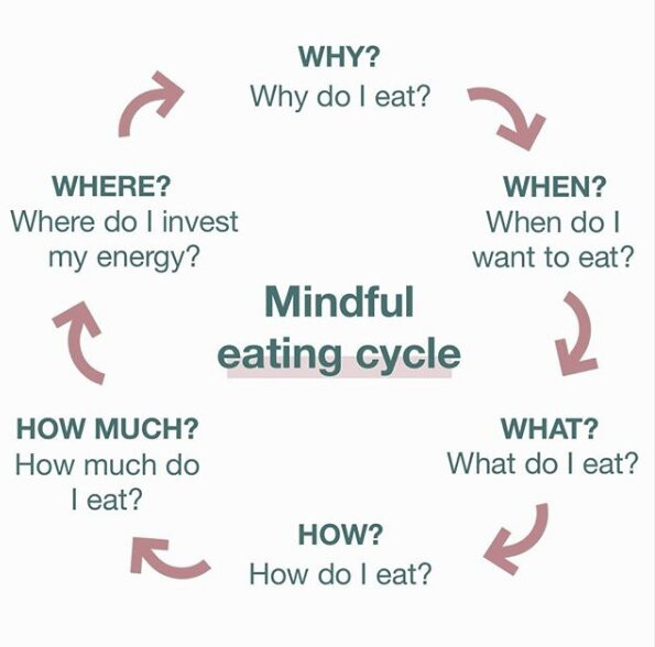 Mindful Eating Cycle.